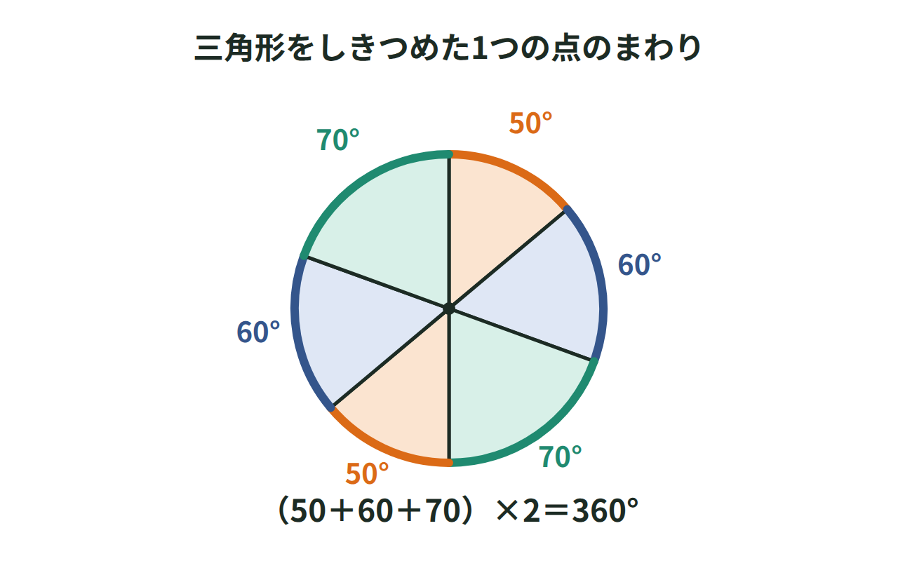 合同な三角形の3つの角が2つずつ1つの点に集まり360°になる図