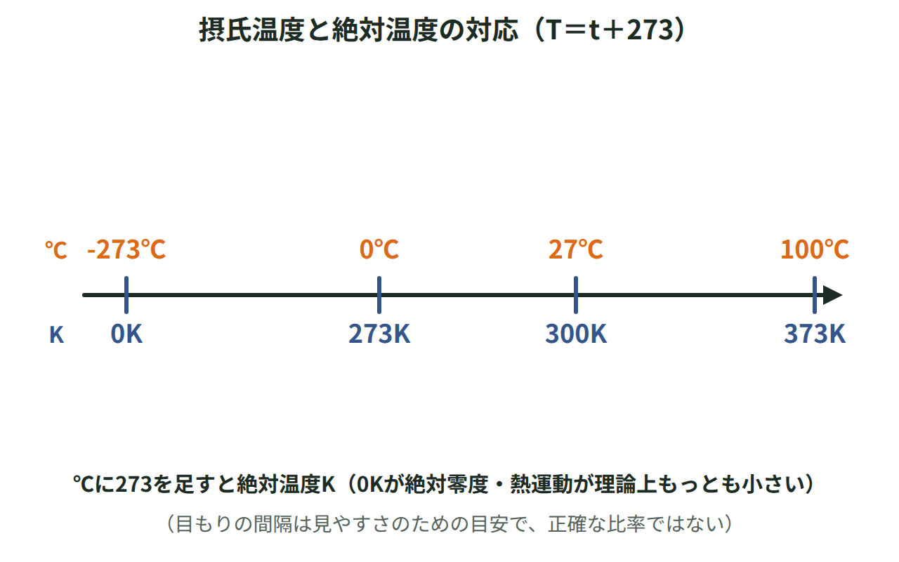 摂氏温度の目盛りと絶対温度の目盛りを並べ、−273℃が0K、0℃が273K、27℃が300Kに対応することを示した図