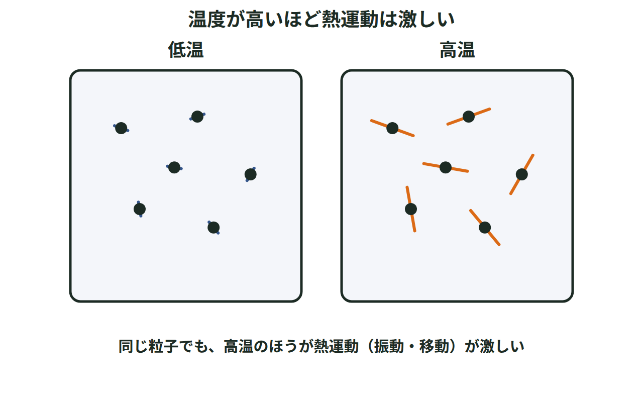 低温の箱では粒子がゆっくり小さく動き、高温の箱では同じ粒子がより速く大きく飛び回る様子を並べた図