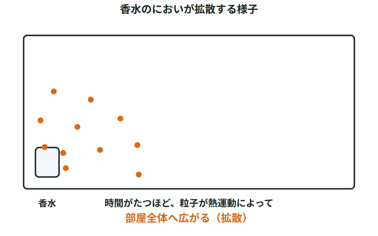 香水のびんから出たにおいの粒子が、時間とともに部屋全体へ広がっていく様子の図
