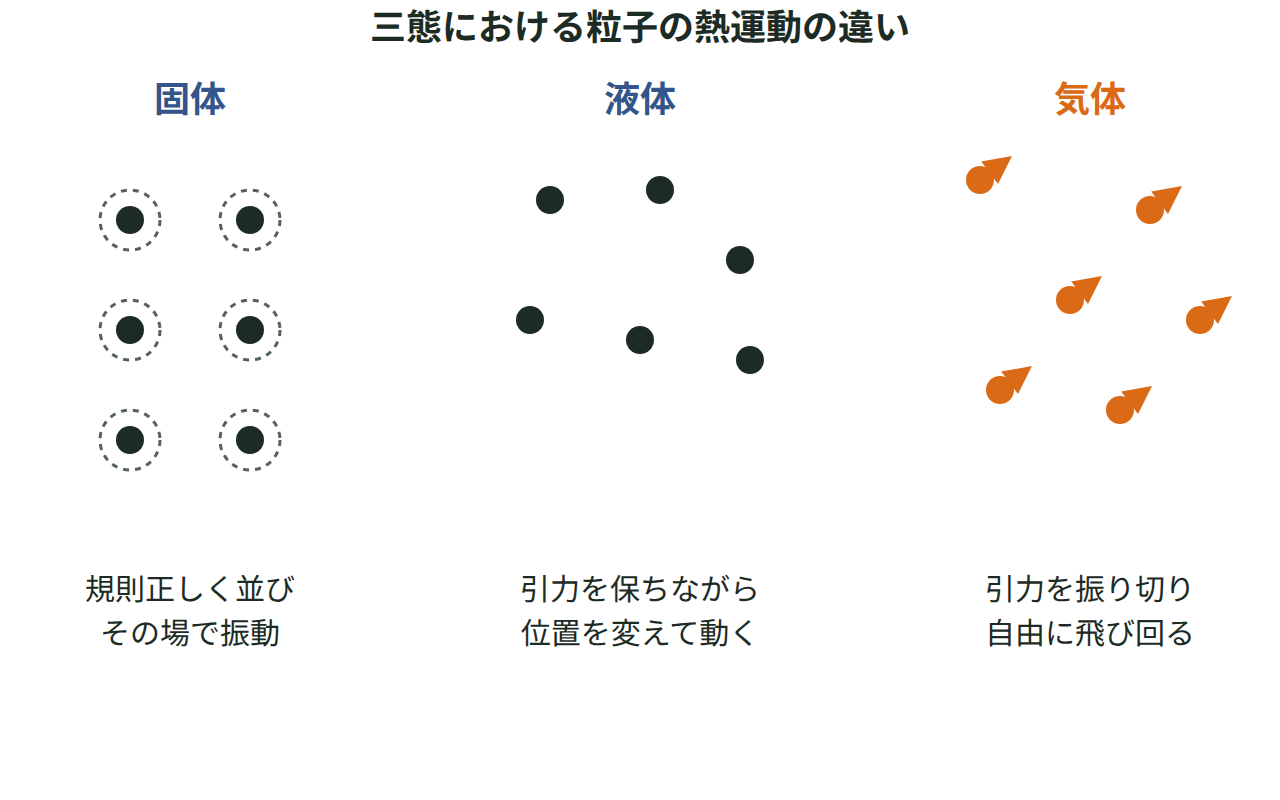 固体・液体・気体のそれぞれで粒子の並び方と動き方がどう違うかを並べた図