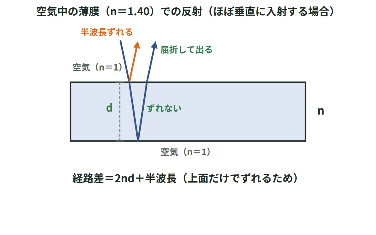 空気中の薄膜の上面では位相が半波長ずれ、下面ではずれないことと、膜の中を往復する光路長2×n×dを示した図