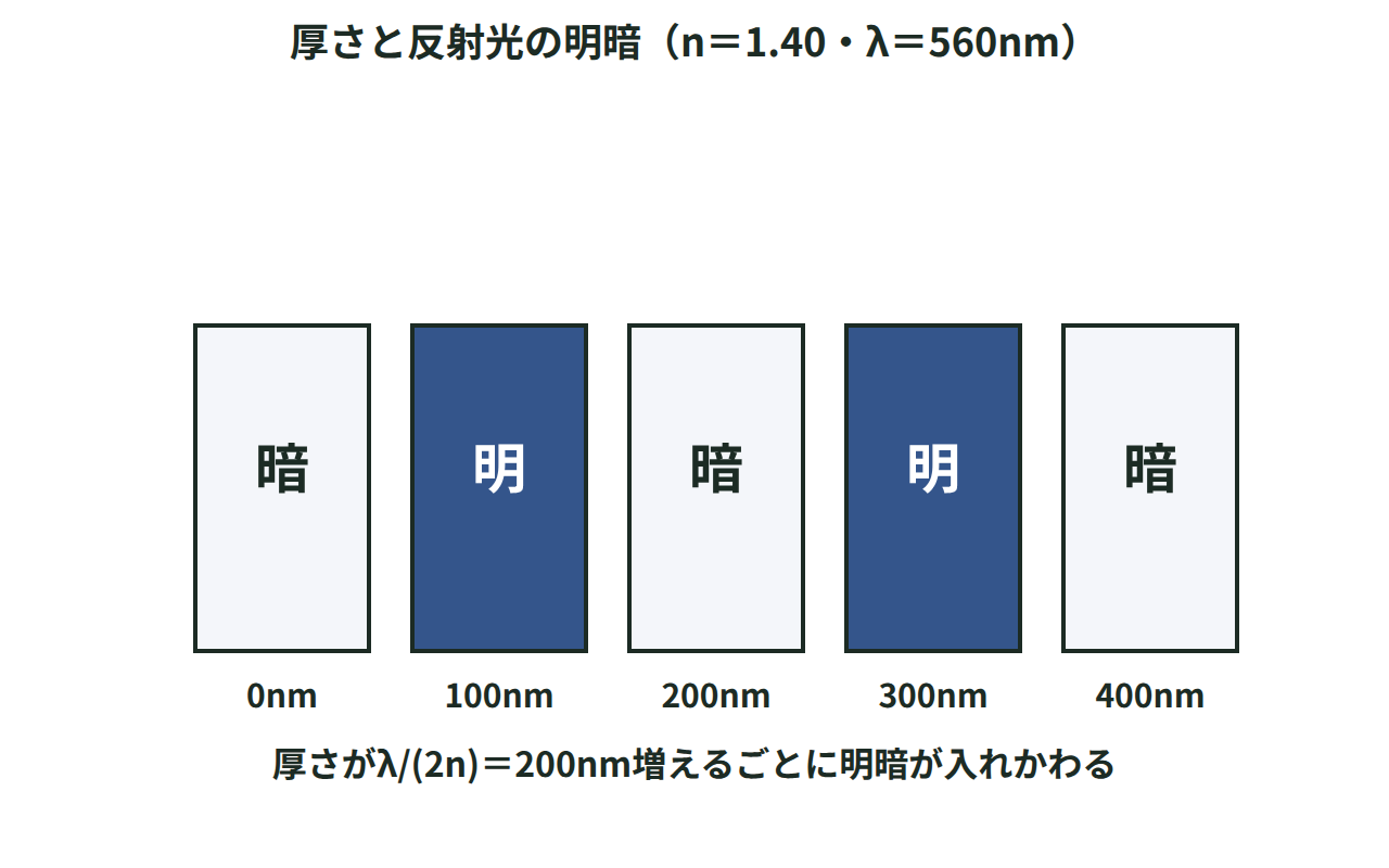屈折率1.40の膜で厚さ100nm・200nm・300nm・400nmのときに明るく・暗く・明るく・暗くと交互に見えることを示した図