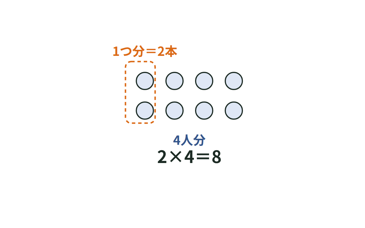 えんぴつ2本ずつが4人分ならぶアレイ図
