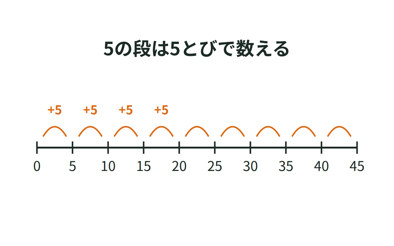 5ずつ目もりをつけた数直線で5の段を示した図