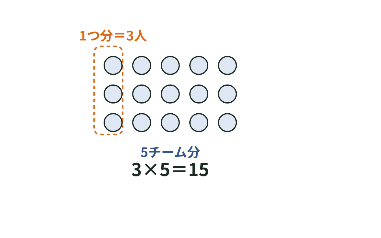 3人ずつのグループが5チームならぶアレイ図