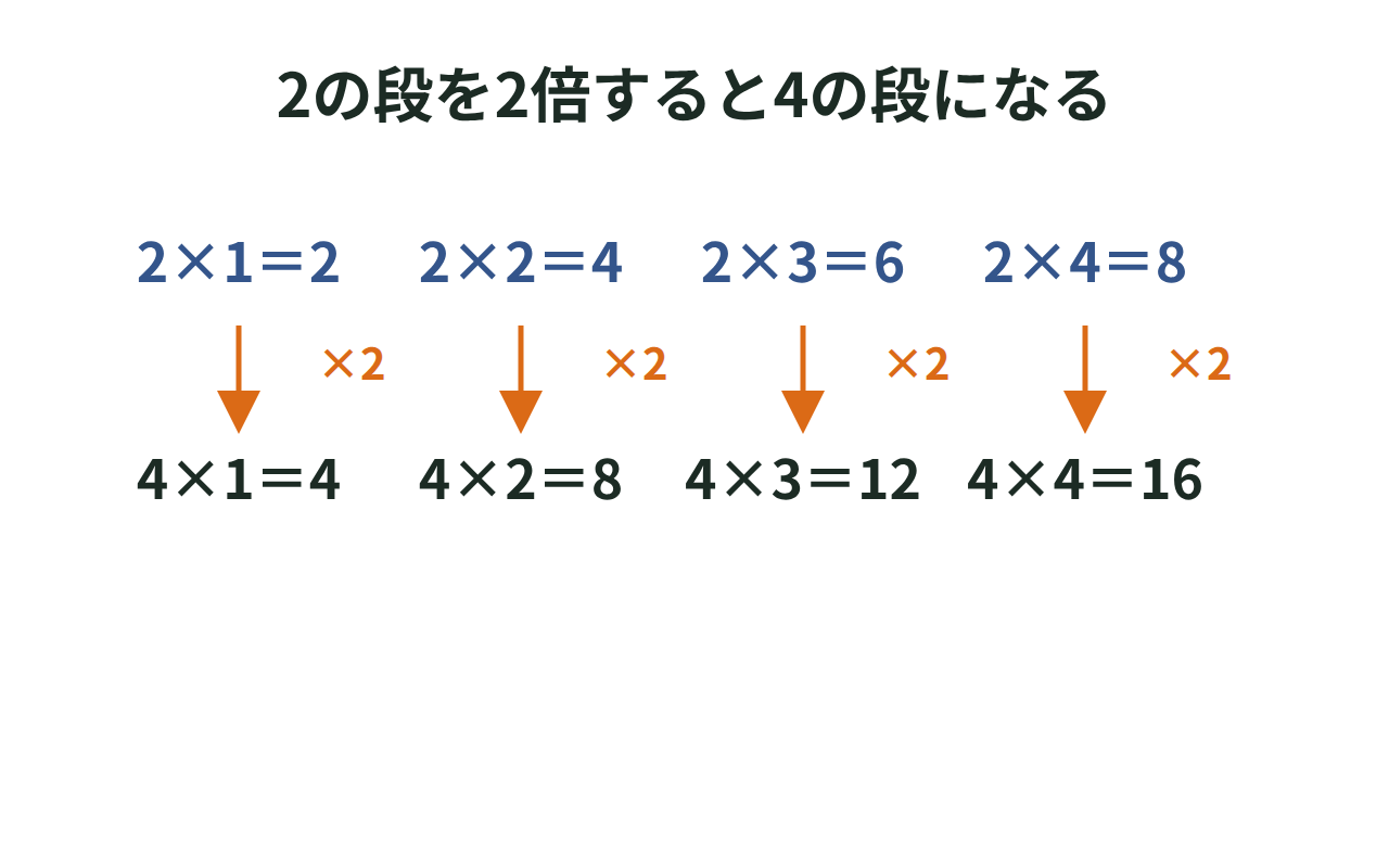 2の段の答えを2倍すると4の段の答えになることを示した図