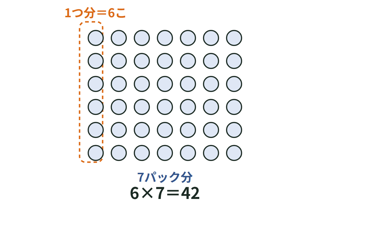 たまごが6こずつ7パックならぶアレイ図