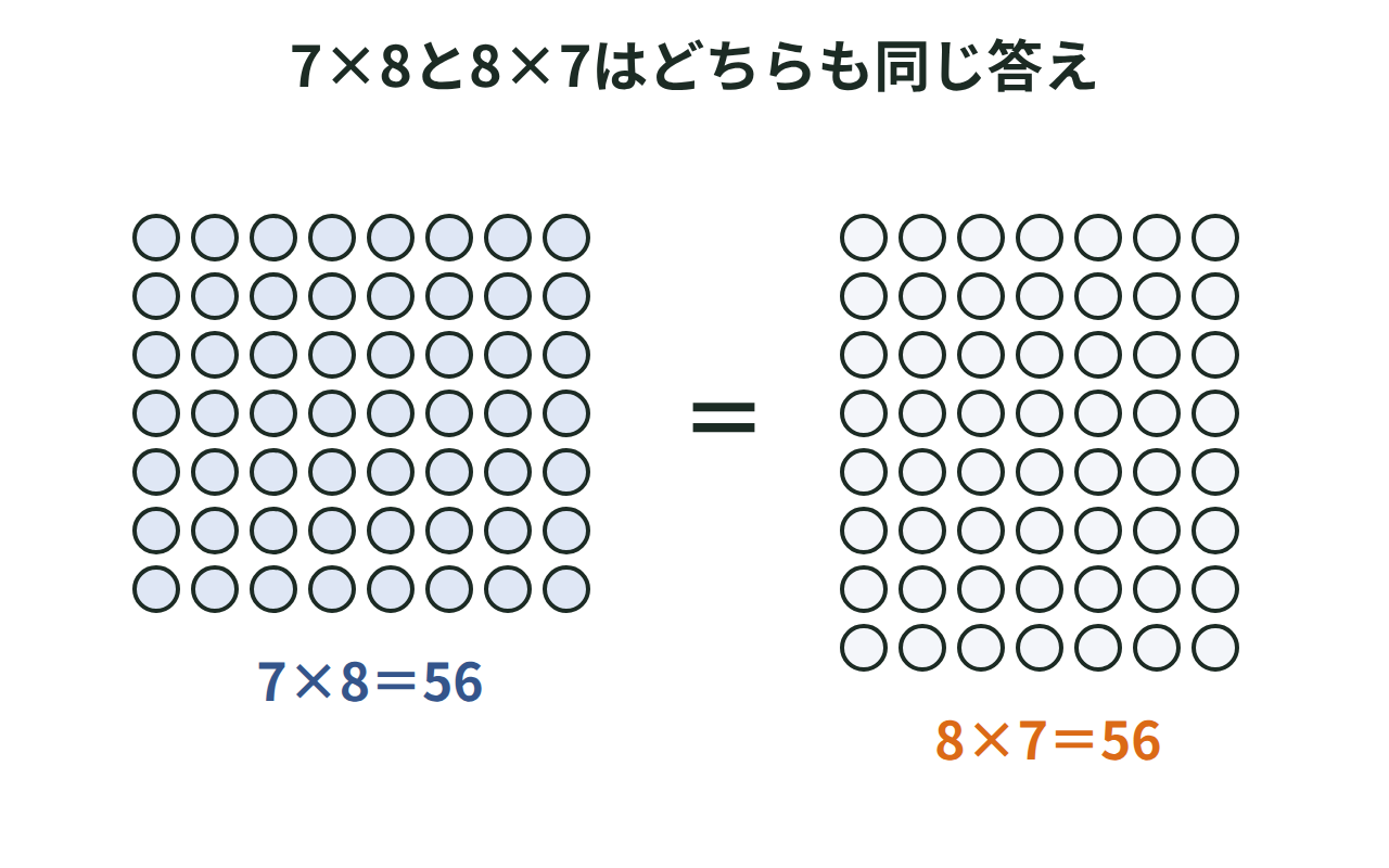 7×8と8×7を入れかえて確かめる図