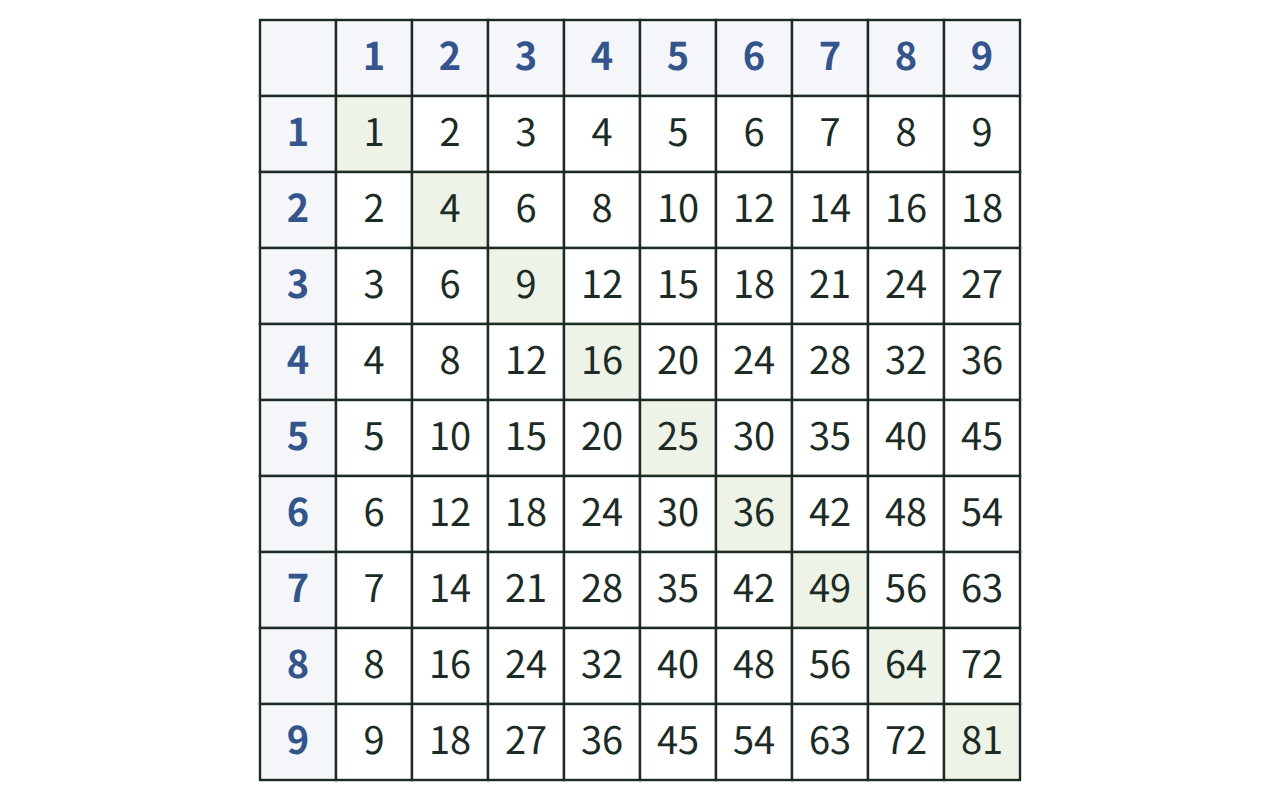 1の段から9の段までをならべた九九の表