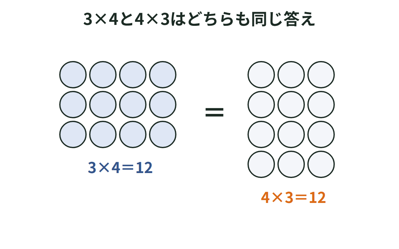 3×4と4×3のアレイ図をならべて同じ答えになることを示した図