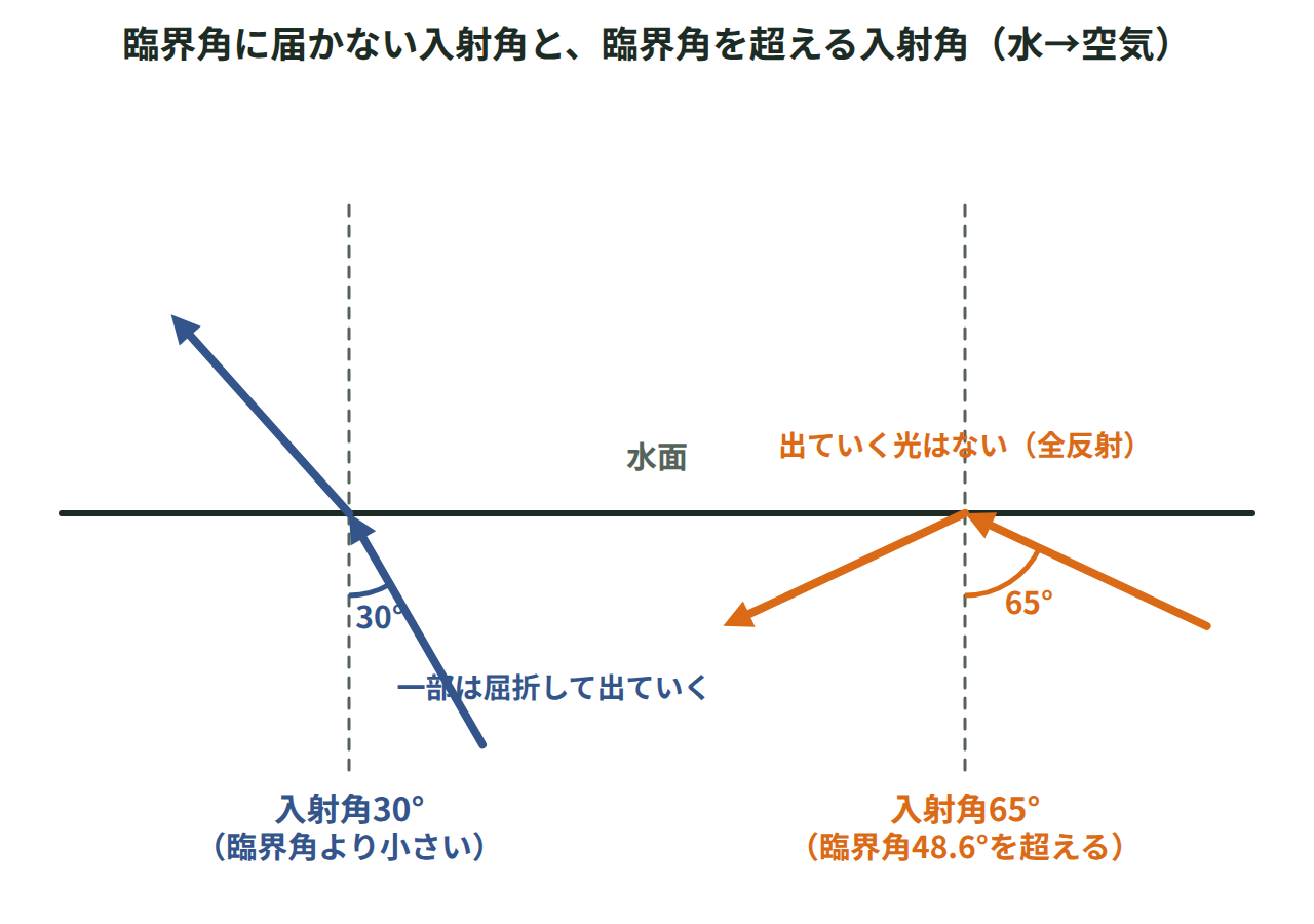 水中から空気へ進む3本の光線を示し、入射角が小さいときは屈折して出ていくが、臨界角（sinθc＝3/4）を超えると屈折光が消えて全部が反射される様子を比べた図