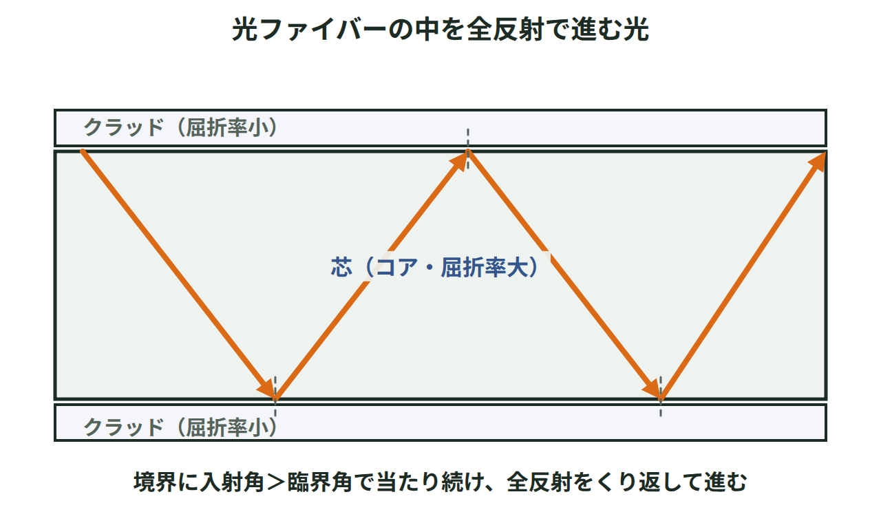 屈折率の大きい芯（コア）を屈折率の小さいクラッドが包む光ファイバーの中で、光が境界で全反射をくり返しながらジグザグに進んでいく様子を示した図