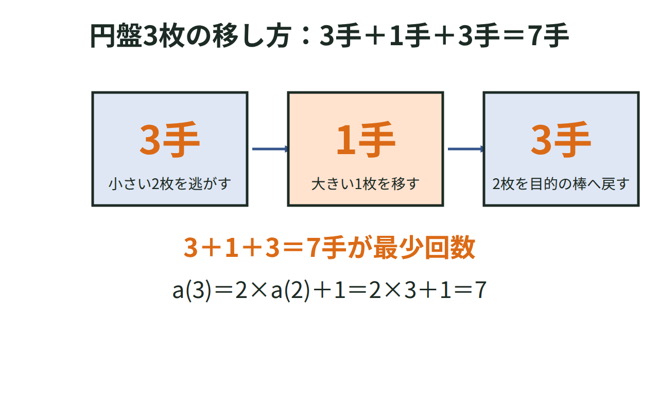 3枚の円盤を7手で棒Aから棒Cへ移す手順を、3手・1手・3手の3つのまとまりで示した図