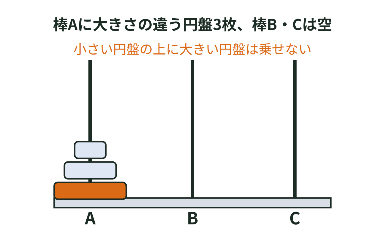 棒A・B・Cのうち棒Aに大きさの違う円盤を重ねた、ハノイの塔の初期配置を示した図