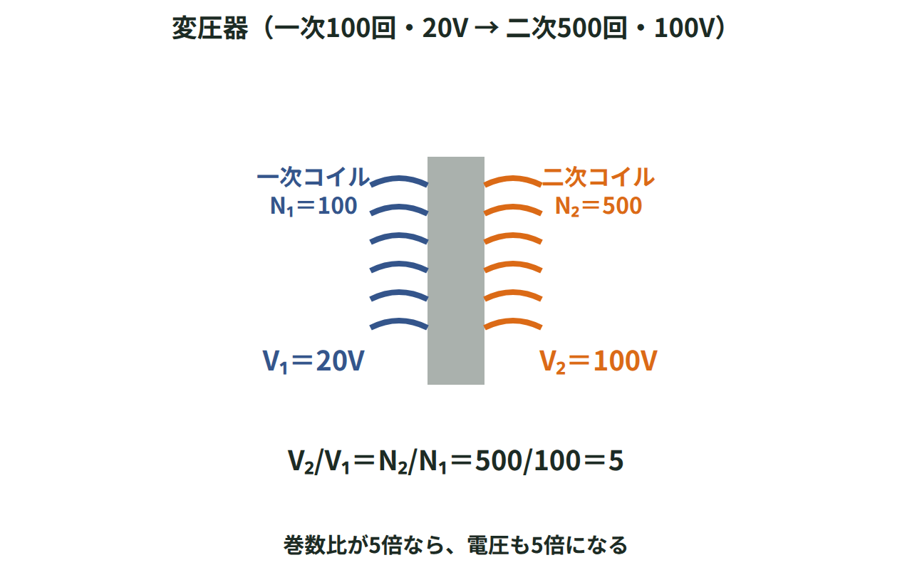鉄心でつながれた一次コイル（巻数100・電圧20V）と二次コイル（巻数500・電圧100V）を示し、V₂/V₁＝N₂/N₁の式を表した図