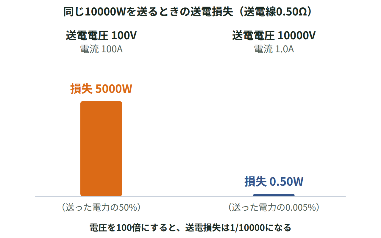 同じ10000Wの電力を電圧100V（電流100A・損失5000W）と電圧10000V（電流1.0A・損失0.50W）で送った場合を並べて比べた図