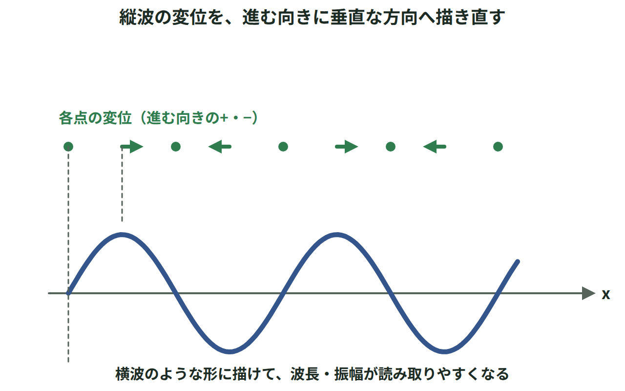 縦波の各点の変位を進む向きに垂直な方向に描き直し、横波のようなグラフにした図