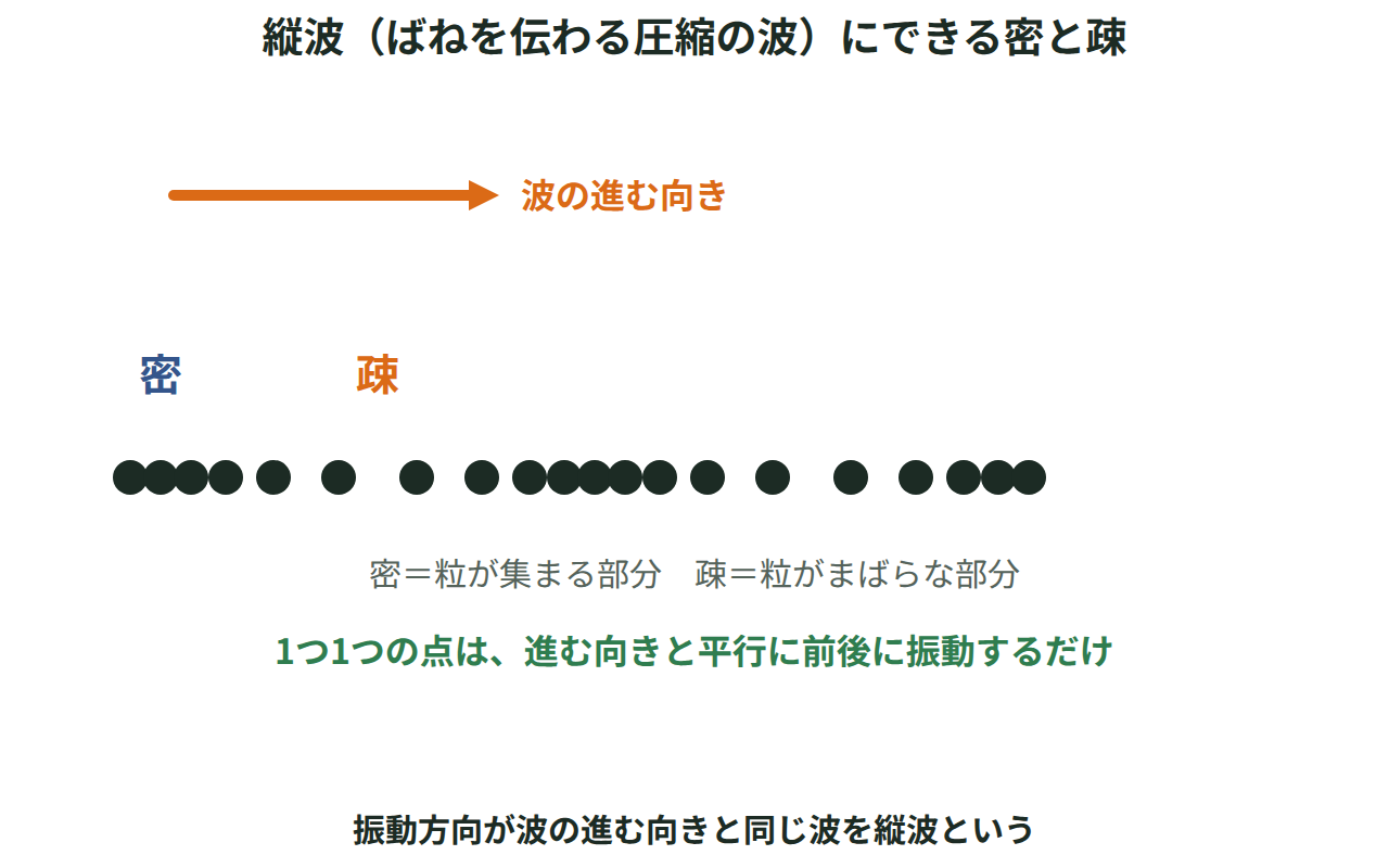 ばねを押し縮めて伝わる縦波で、密な部分と疎な部分が交互にできる様子を示した図