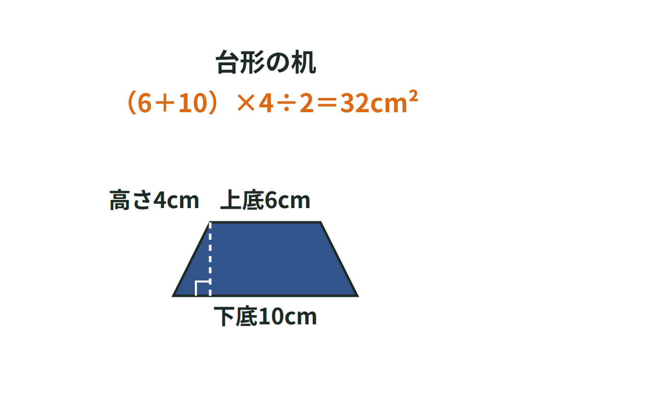 上底6cm、下底10cm、高さ4cmの台形の机の面積を（6＋10）×4÷2で求める図