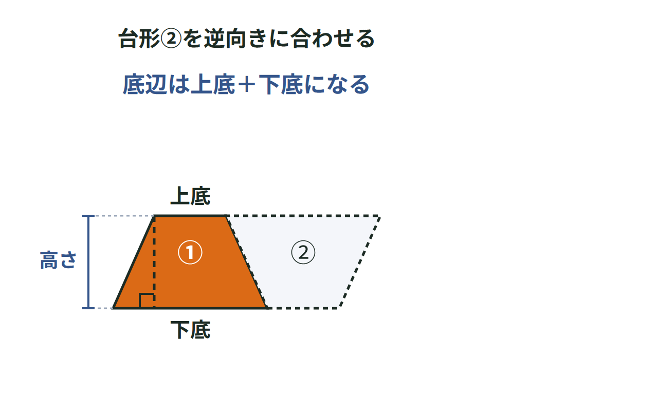同じ台形を2つ組み合わせて平行四辺形にする図