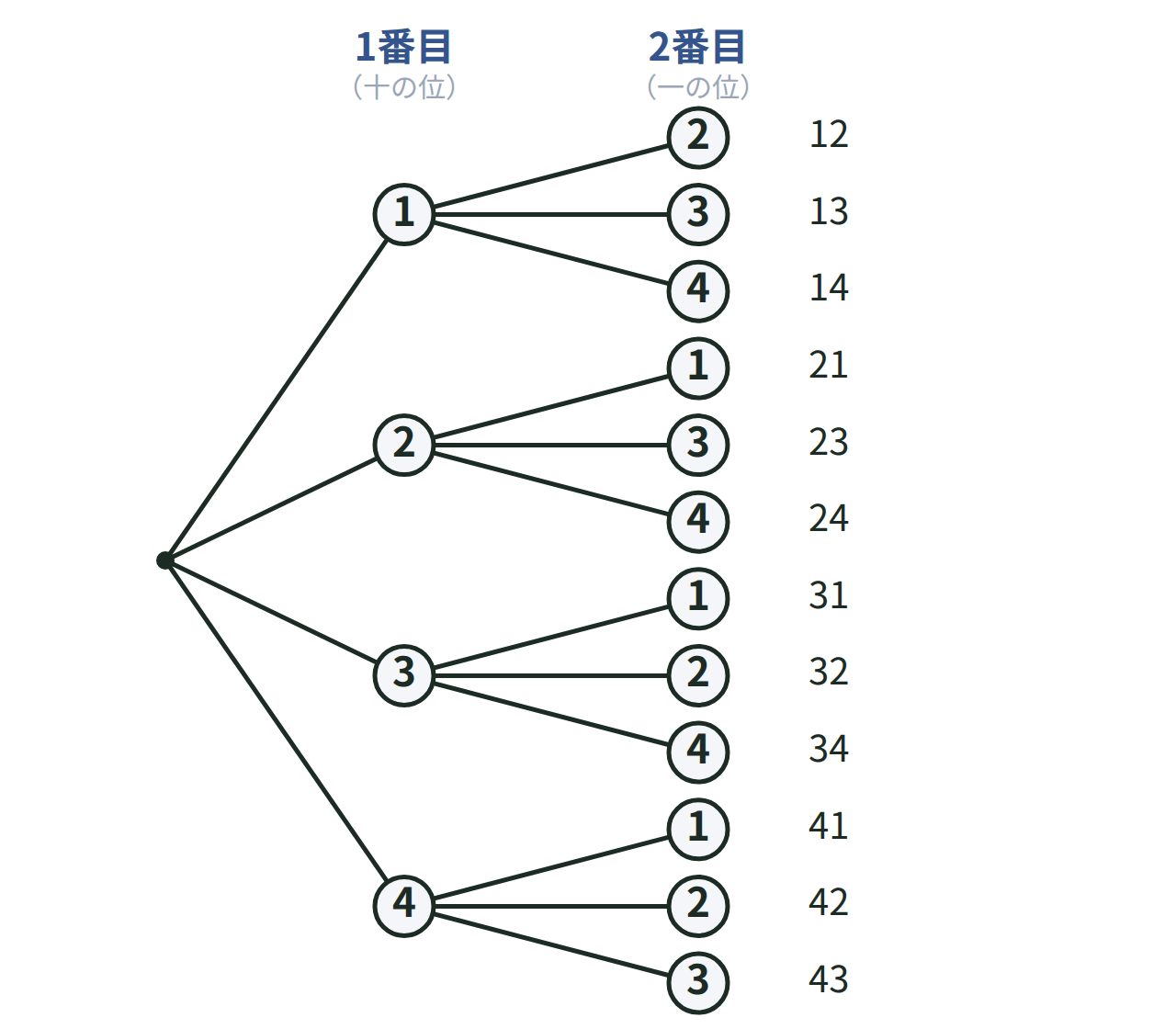 1・2・3・4の4枚のカードから2枚で2けたの整数をつくる並べ方を1番目・2番目の枝分かれで表した樹形図