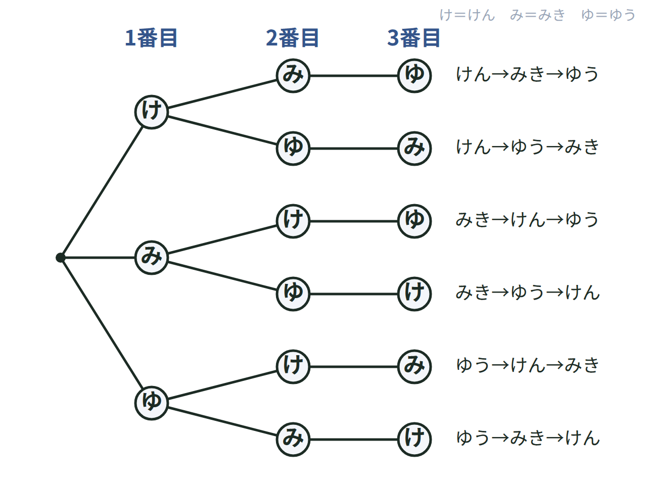 けん・みき・ゆうの3人のリレーの走る順番を1番目・2番目・3番目の枝分かれで表した樹形図