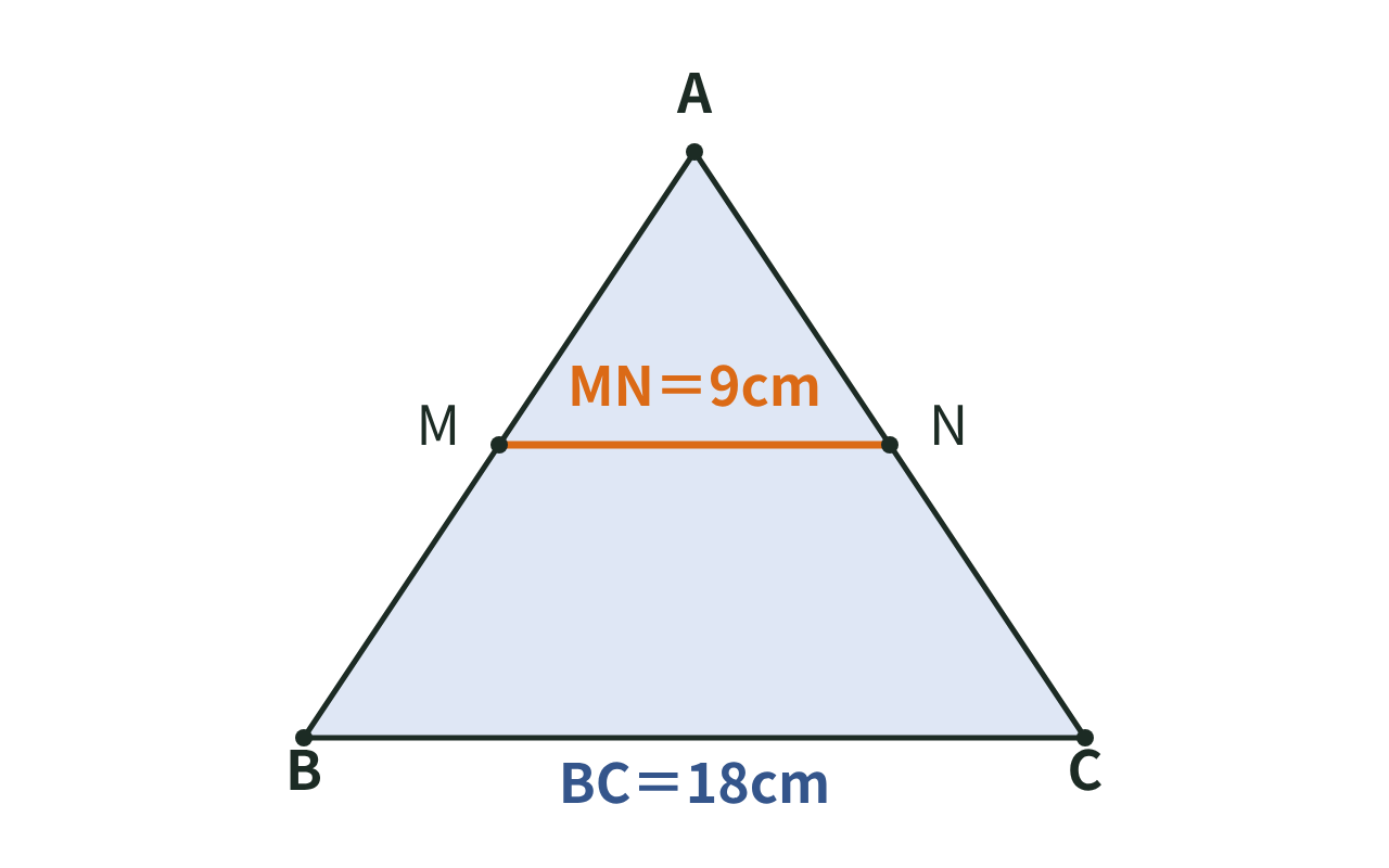 三角形ABCの辺AB、ACの中点M、Nを結んだ線分MNがBCの半分の長さになることを示した図