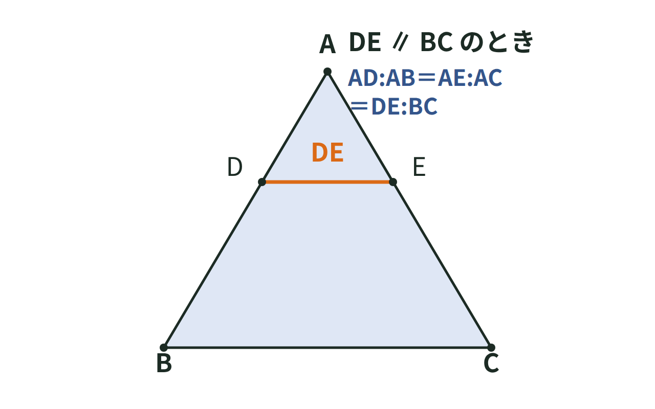 三角形ABCの辺AB、AC上に点D、Eをとり、DEとBCが平行なときの辺の比を示した図