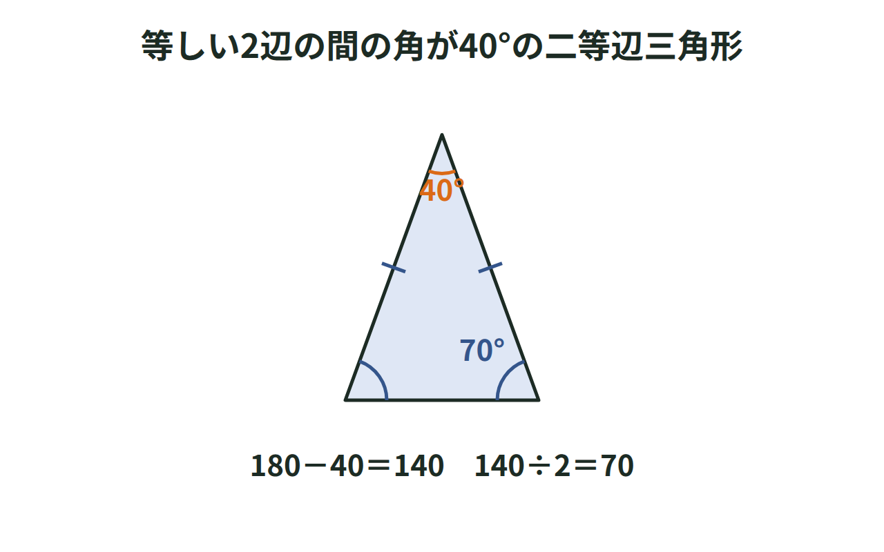 等しい2辺にはさまれた角が40°の二等辺三角形で、残りの2つの角が70°ずつになる図