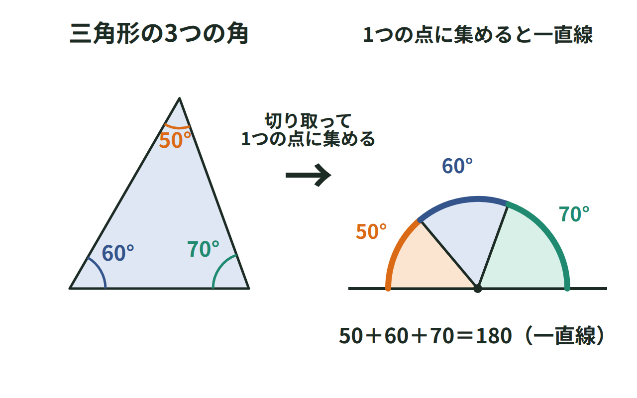 三角形の3つの角を切り取り1つの点に集めて一直線になる図