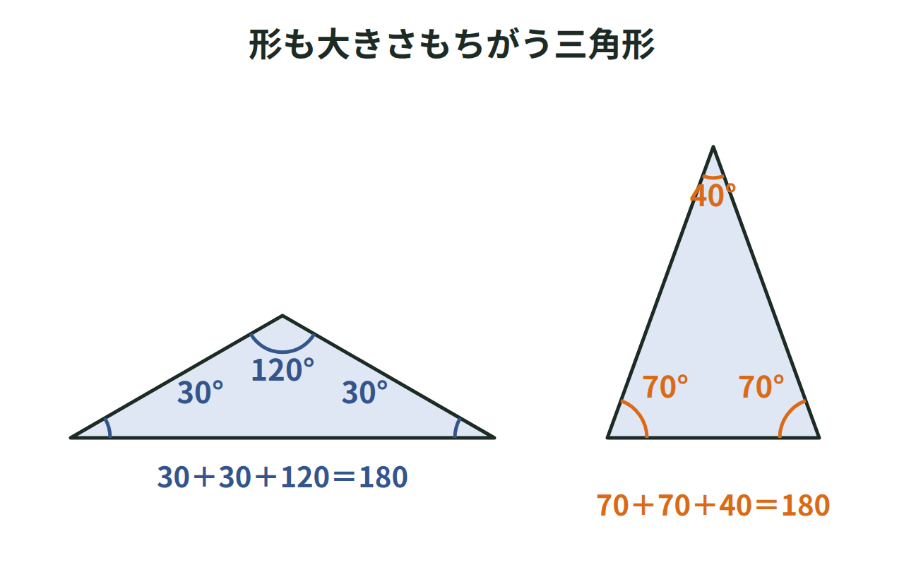 形も大きさもちがう2つの三角形がどちらも角の和180°になる図