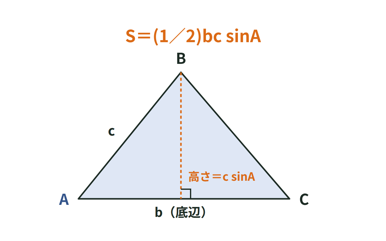 三角形の辺bを底辺とし、辺cと角Aから高さcsinAを導いて面積S＝(1/2)bcsinAを示す図
