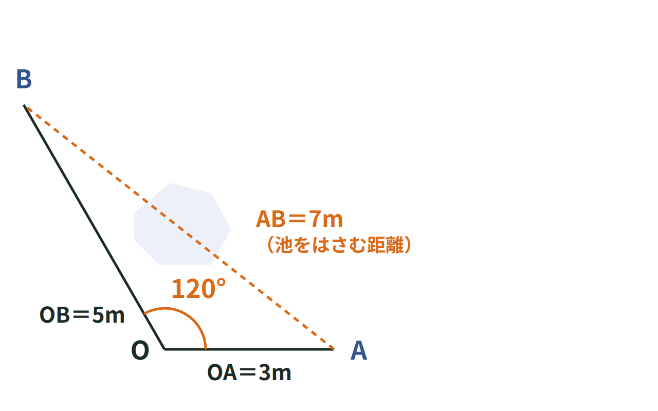 池をはさむ2地点Oと対岸の点A・Bで三角形を作り、余弦定理から距離AB＝7mを求める図