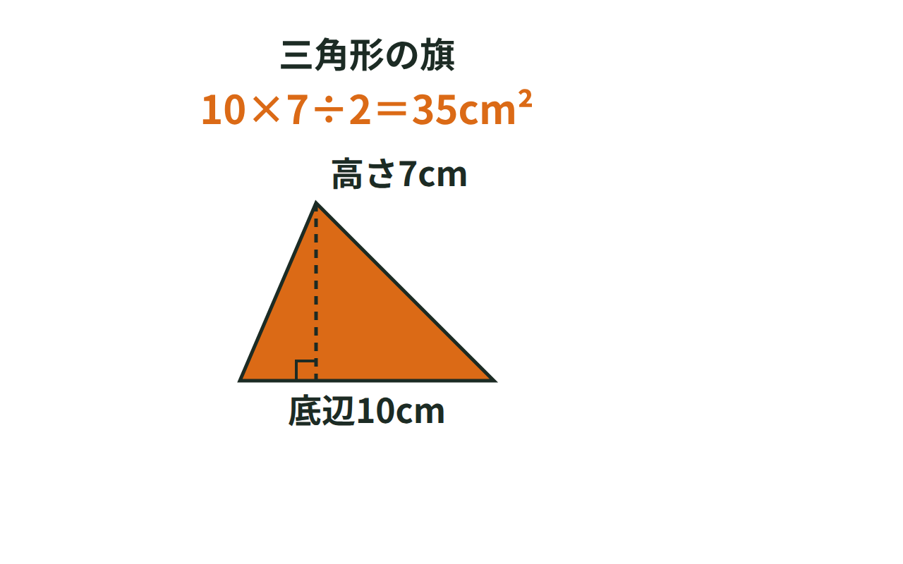 底辺10cm、高さ7cmの三角形の旗の面積を10×7÷2で求める図