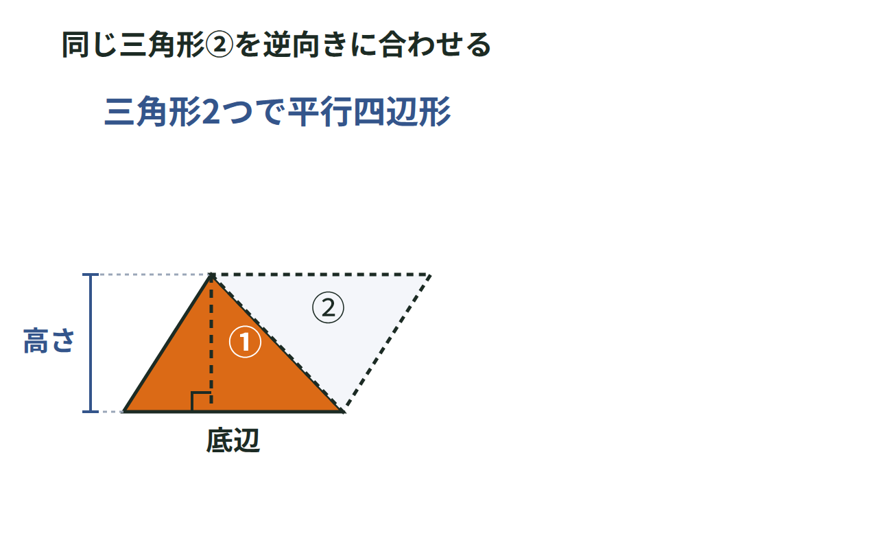 同じ三角形を2つ組み合わせて平行四辺形にする図