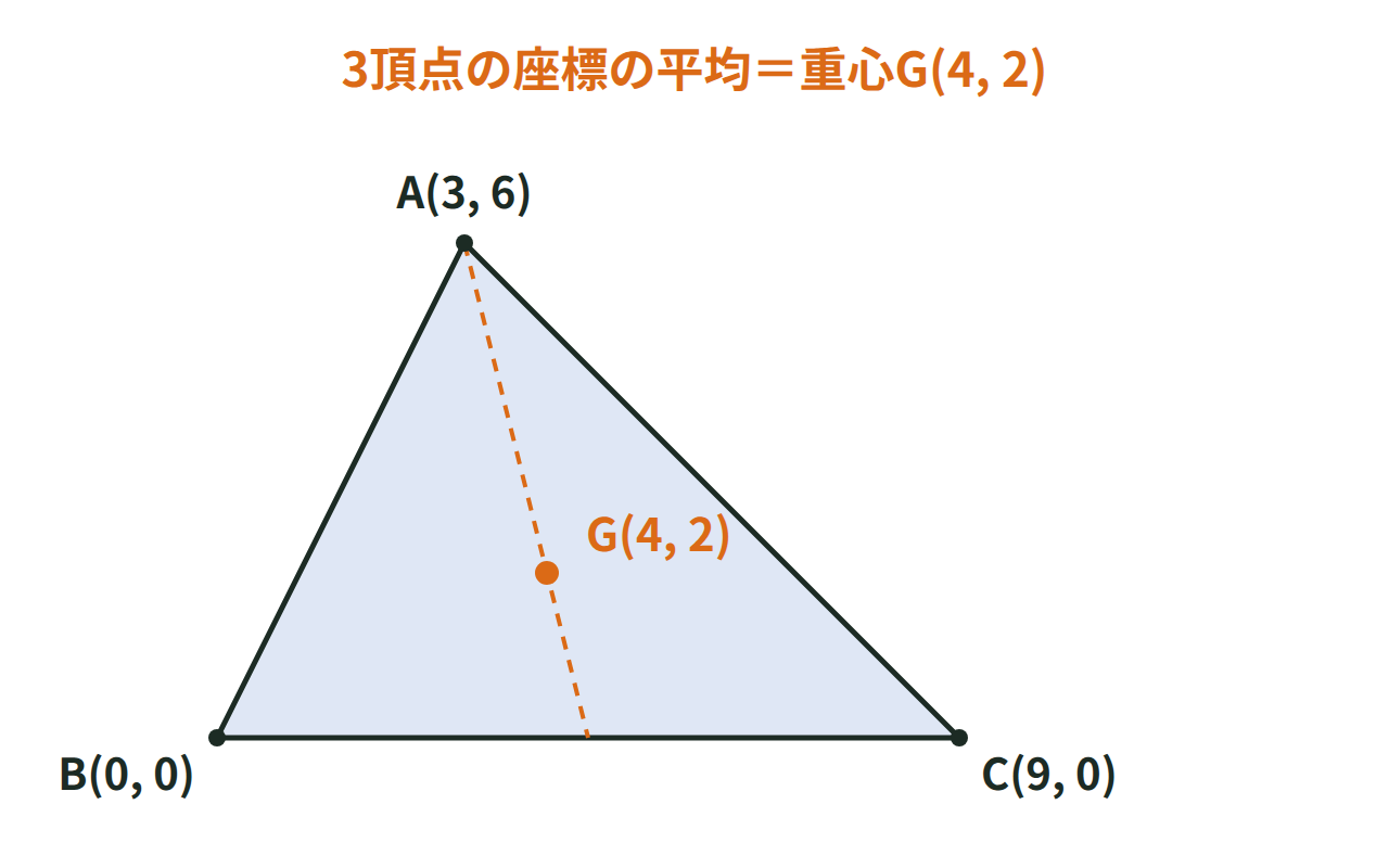 座標A(3,6)・B(0,0)・C(9,0)の三角形で、重心G(4,2)の位置を格子点上に示す図