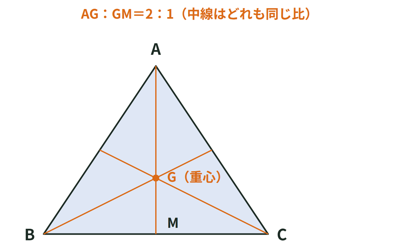 三角形の3本の中線が1点（重心G）で交わり、頂点からGまでとGから対辺までの比が2:1になる図