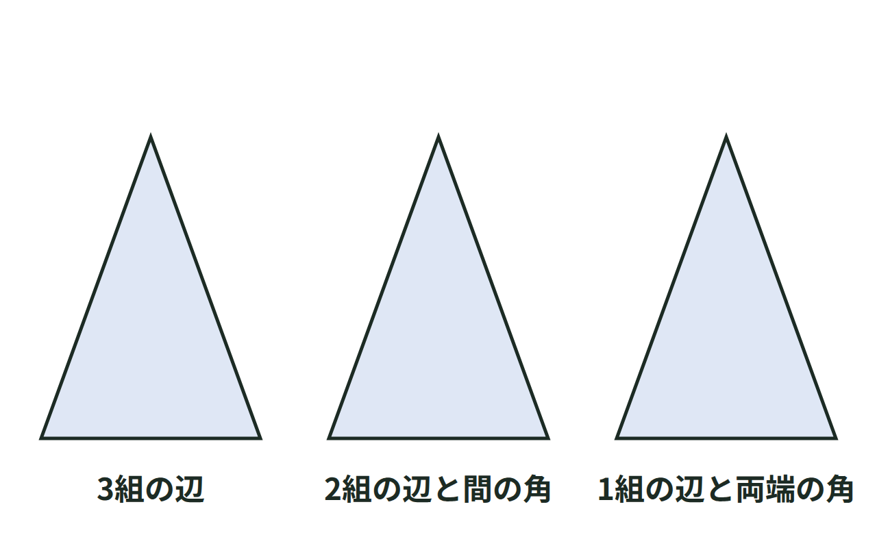 三角形の合同条件3つを、辺と角の組み合わせで示した図