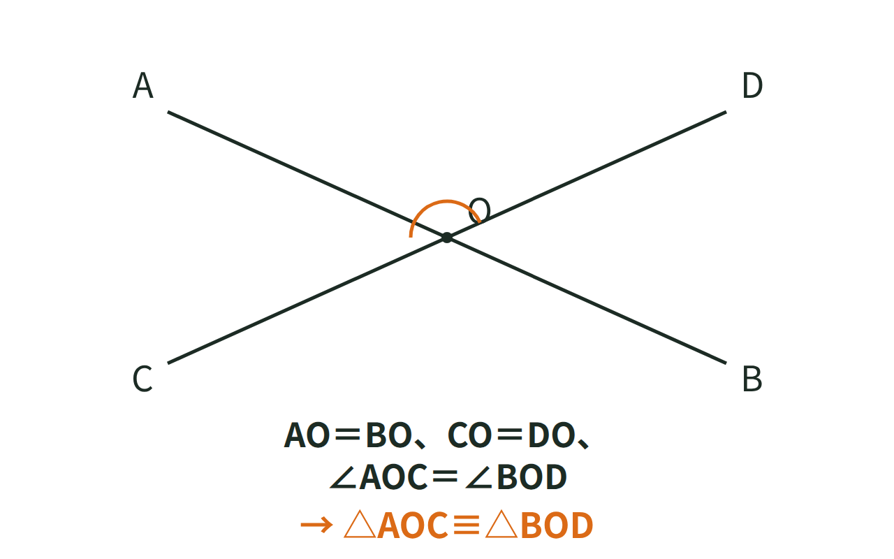2本の線分が点Oで交わり、対頂角を使ってAOCとBODが合同であることを示す証明の図