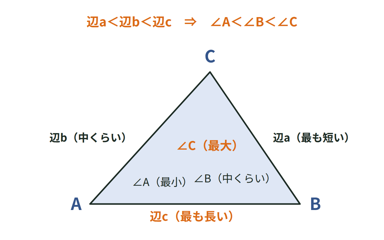 辺a・b・cの長さの順と、向かいの角A・B・Cの大きさの順が同じ向きにそろう三角形の図