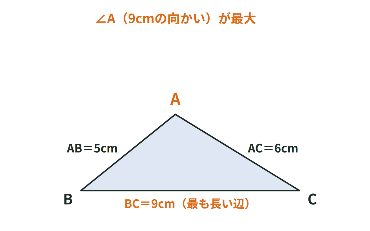 辺の長さが5cm・6cm・9cmの三角形で、最も長い辺9cmの向かいの角が最大になることを示す図