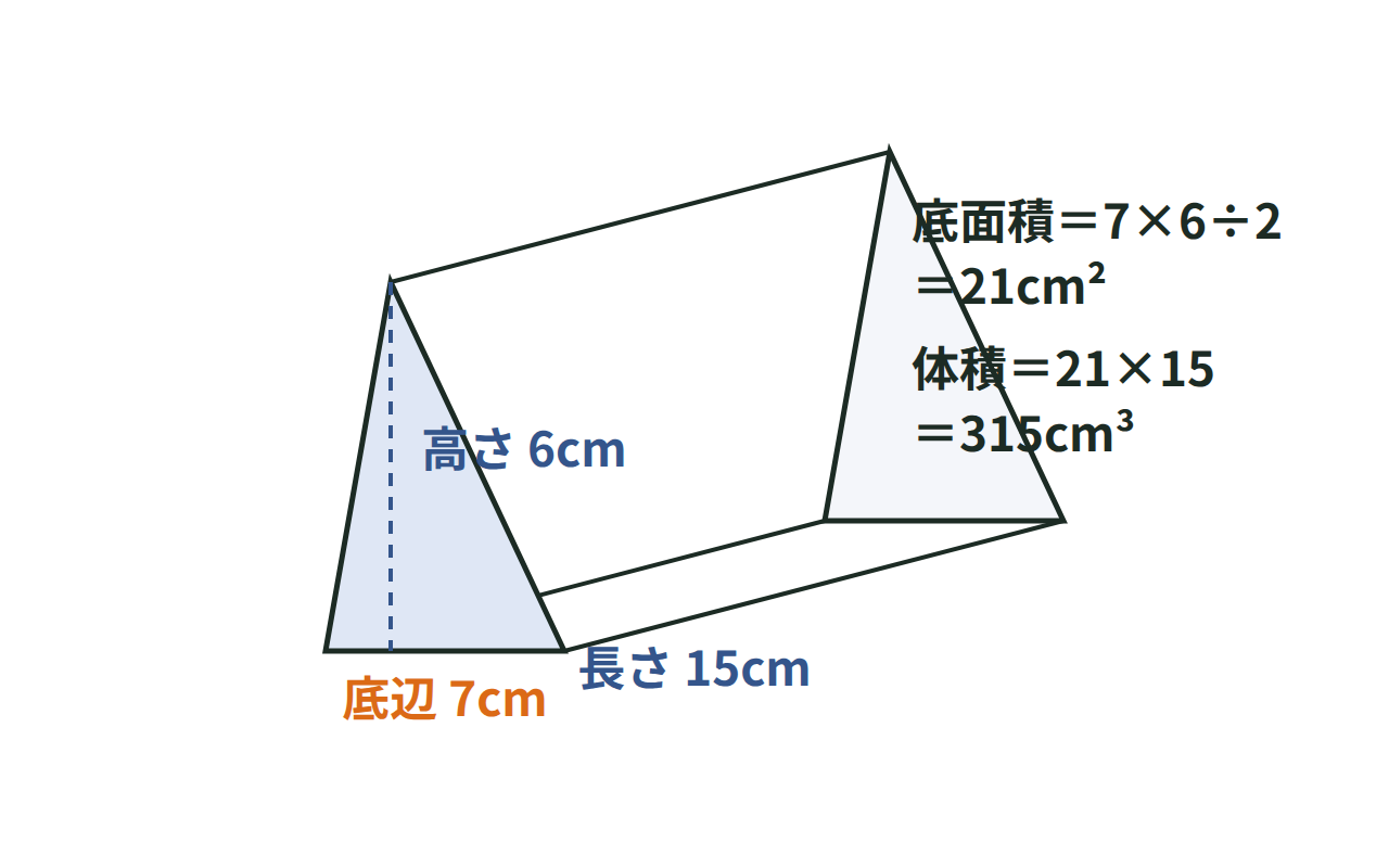 底辺7cm・高さ6cmの三角形を底面とする、長さ15cmの三角柱と体積の計算を示した図