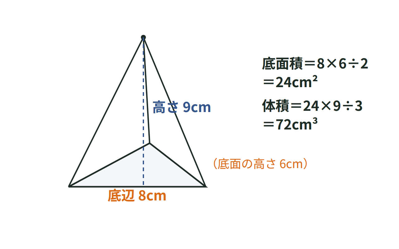 底辺8cm・高さ6cmの三角形を底面とする、高さ9cmの三角すいと体積の計算を示した図