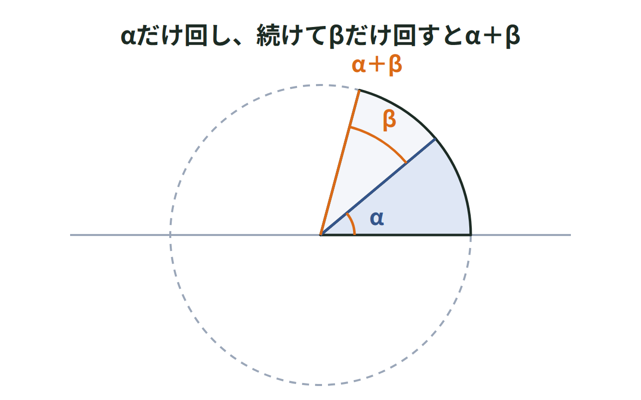 角αだけ回転させてから、続けて角βだけ回転させ、合わせて角α＋βになる様子を扇形2つで示した図