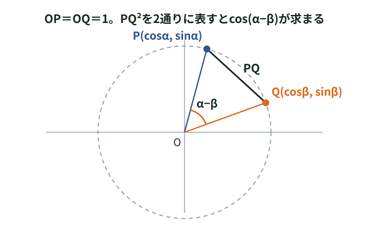 単位円上の点P(cosα,sinα)とQ(cosβ,sinβ)、2点を結ぶ線分PQ、中心角α−βを示した図