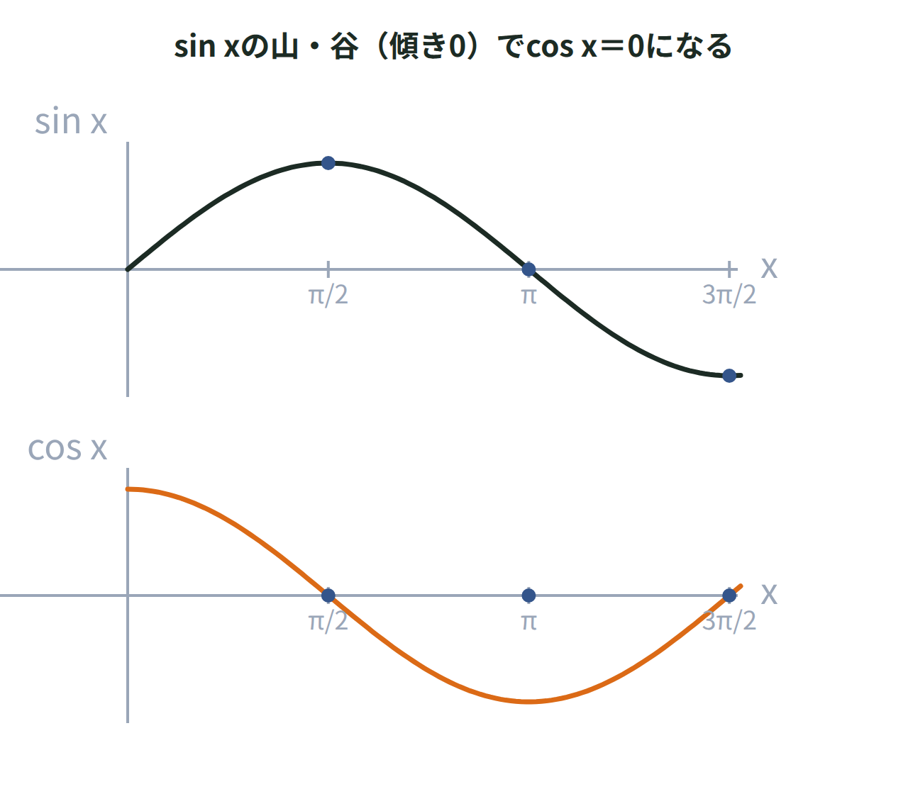 y＝sin xのグラフとその導関数y＝cos xのグラフを上下に並べ、sin xの傾きが0になる場所でcos xが0を通ることを示した図
