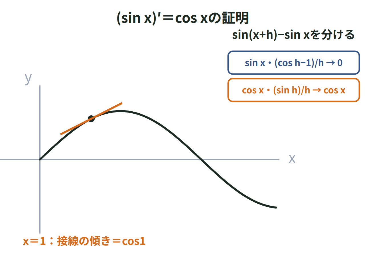 y＝sin xのグラフ上の点での接線の傾きがcosxに近づく様子と、加法定理で分けた極限の式を示した図
