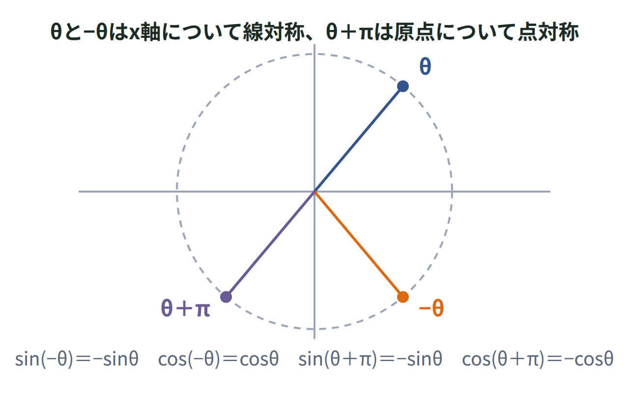 単位円上の角θ・−θ・θ＋πの3点の位置と、x軸についての線対称・原点についての点対称を示した図