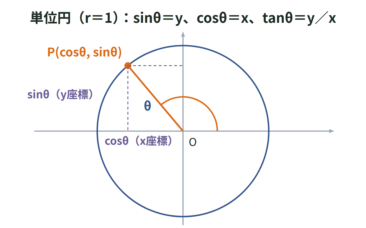 単位円上の点P(cosθ,sinθ)と角θ、x軸・y軸への垂線を示し、sinθ＝y、cosθ＝xを表した図